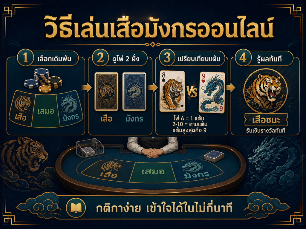 เสือมังกรออนไลน์เล่นยังไง?