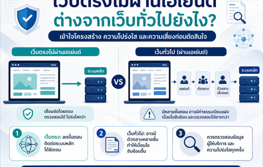 เว็บตรงไม่ผ่านเอเย่นต์ ต่างจากเว็บทั่วไปยังไง? เข้าใจให้ชัดก่อนเชื่อคำโฆษณา